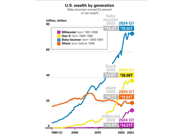 Бумърите държат половината от богатството на САЩ: ще ги настигнат ли младите поколения?